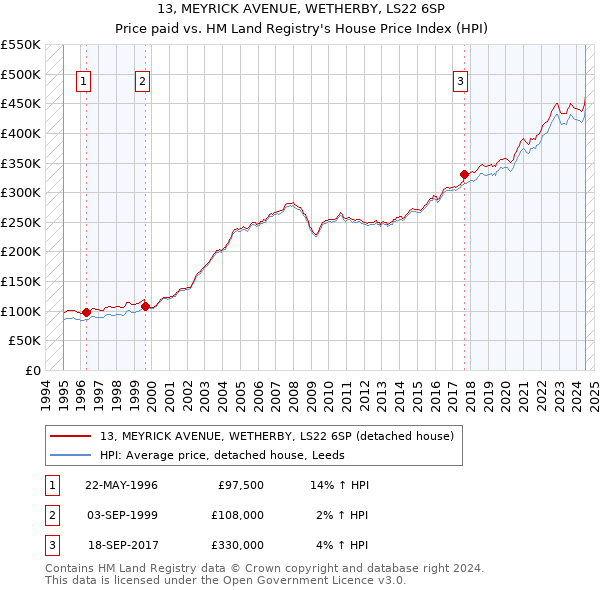 13, MEYRICK AVENUE, WETHERBY, LS22 6SP: Price paid vs HM Land Registry's House Price Index