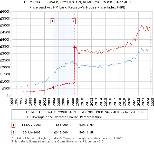 13, MICHAEL'S WALK, COSHESTON, PEMBROKE DOCK, SA72 4UR: Price paid vs HM Land Registry's House Price Index