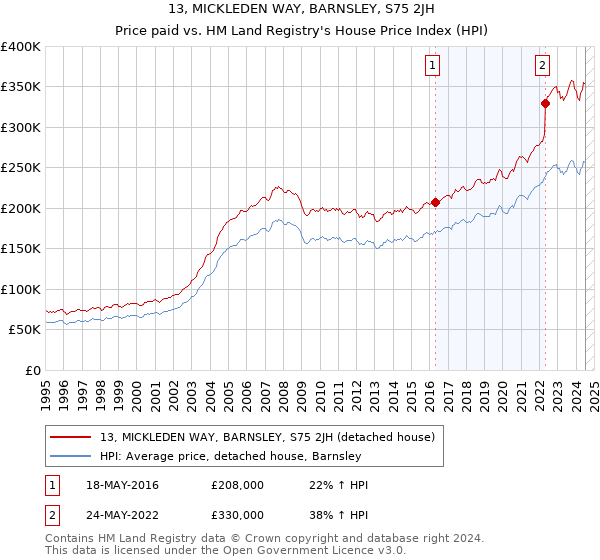 13, MICKLEDEN WAY, BARNSLEY, S75 2JH: Price paid vs HM Land Registry's House Price Index