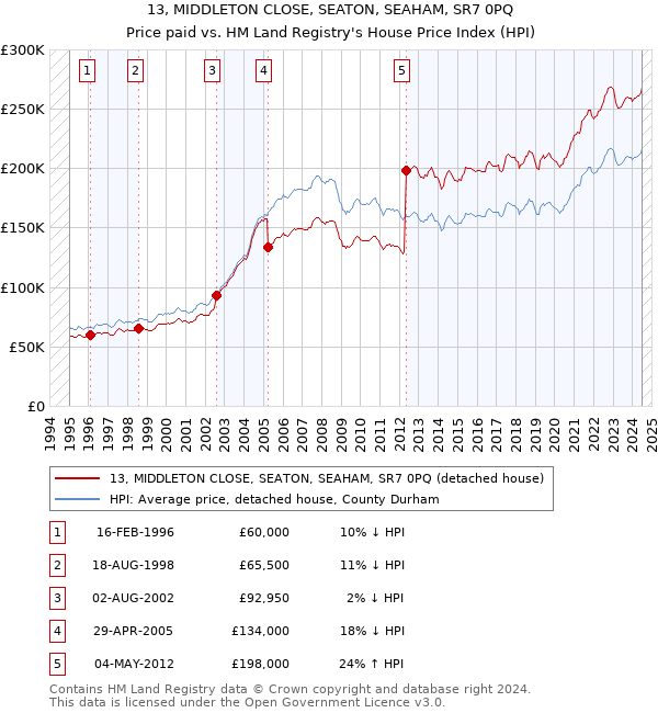 13, MIDDLETON CLOSE, SEATON, SEAHAM, SR7 0PQ: Price paid vs HM Land Registry's House Price Index