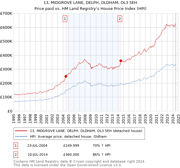 13, MIDGROVE LANE, DELPH, OLDHAM, OL3 5EH: Price paid vs HM Land Registry's House Price Index