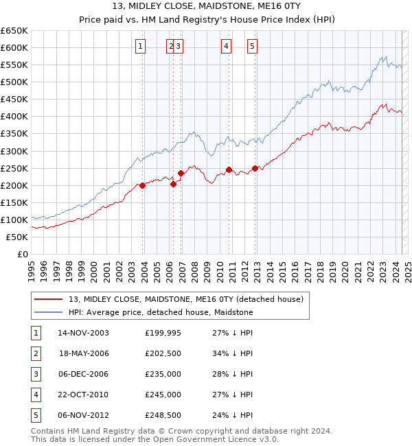 13, MIDLEY CLOSE, MAIDSTONE, ME16 0TY: Price paid vs HM Land Registry's House Price Index