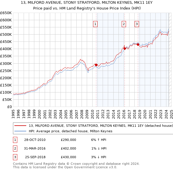 13, MILFORD AVENUE, STONY STRATFORD, MILTON KEYNES, MK11 1EY: Price paid vs HM Land Registry's House Price Index