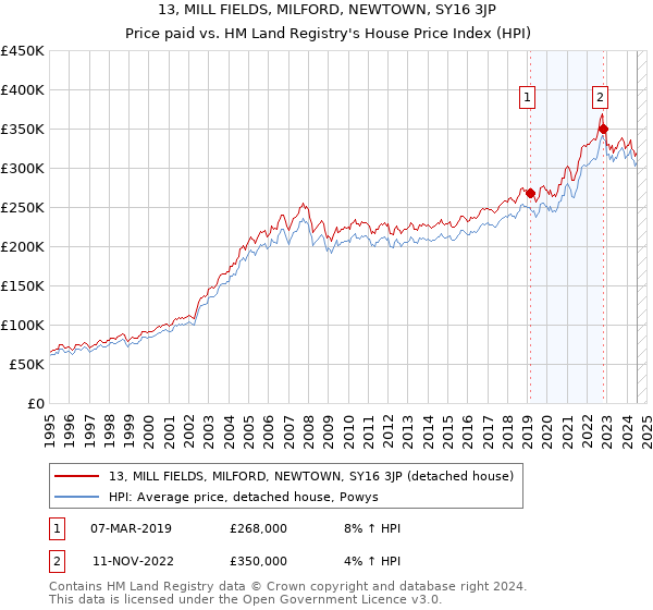 13, MILL FIELDS, MILFORD, NEWTOWN, SY16 3JP: Price paid vs HM Land Registry's House Price Index