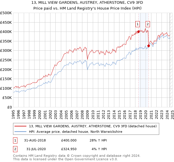 13, MILL VIEW GARDENS, AUSTREY, ATHERSTONE, CV9 3FD: Price paid vs HM Land Registry's House Price Index