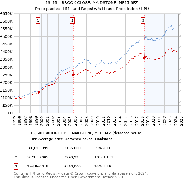 13, MILLBROOK CLOSE, MAIDSTONE, ME15 6FZ: Price paid vs HM Land Registry's House Price Index