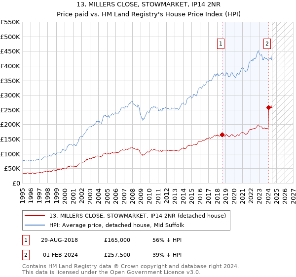 13, MILLERS CLOSE, STOWMARKET, IP14 2NR: Price paid vs HM Land Registry's House Price Index