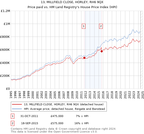 13, MILLFIELD CLOSE, HORLEY, RH6 9QX: Price paid vs HM Land Registry's House Price Index