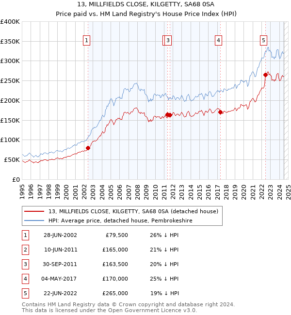 13, MILLFIELDS CLOSE, KILGETTY, SA68 0SA: Price paid vs HM Land Registry's House Price Index