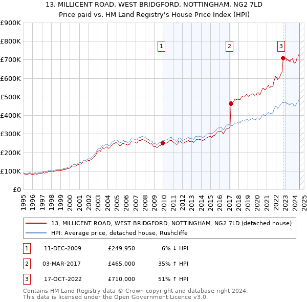 13, MILLICENT ROAD, WEST BRIDGFORD, NOTTINGHAM, NG2 7LD: Price paid vs HM Land Registry's House Price Index