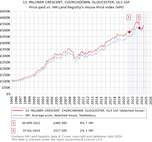 13, MILLINER CRESCENT, CHURCHDOWN, GLOUCESTER, GL3 1GF: Price paid vs HM Land Registry's House Price Index