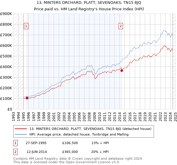 13, MINTERS ORCHARD, PLATT, SEVENOAKS, TN15 8JQ: Price paid vs HM Land Registry's House Price Index