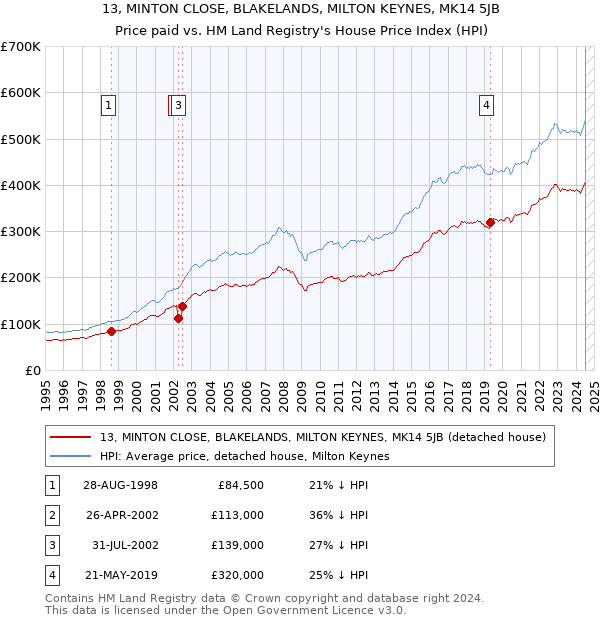 13, MINTON CLOSE, BLAKELANDS, MILTON KEYNES, MK14 5JB: Price paid vs HM Land Registry's House Price Index