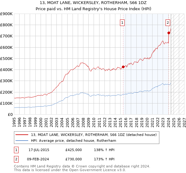 13, MOAT LANE, WICKERSLEY, ROTHERHAM, S66 1DZ: Price paid vs HM Land Registry's House Price Index