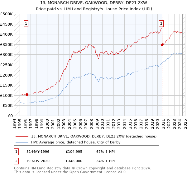 13, MONARCH DRIVE, OAKWOOD, DERBY, DE21 2XW: Price paid vs HM Land Registry's House Price Index