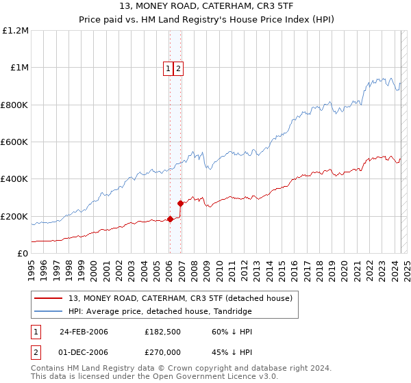 13, MONEY ROAD, CATERHAM, CR3 5TF: Price paid vs HM Land Registry's House Price Index