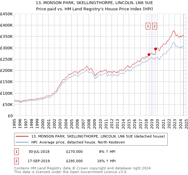 13, MONSON PARK, SKELLINGTHORPE, LINCOLN, LN6 5UE: Price paid vs HM Land Registry's House Price Index