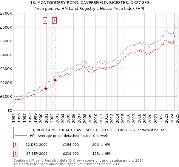 13, MONTGOMERY ROAD, CAVERSFIELD, BICESTER, OX27 8FG: Price paid vs HM Land Registry's House Price Index