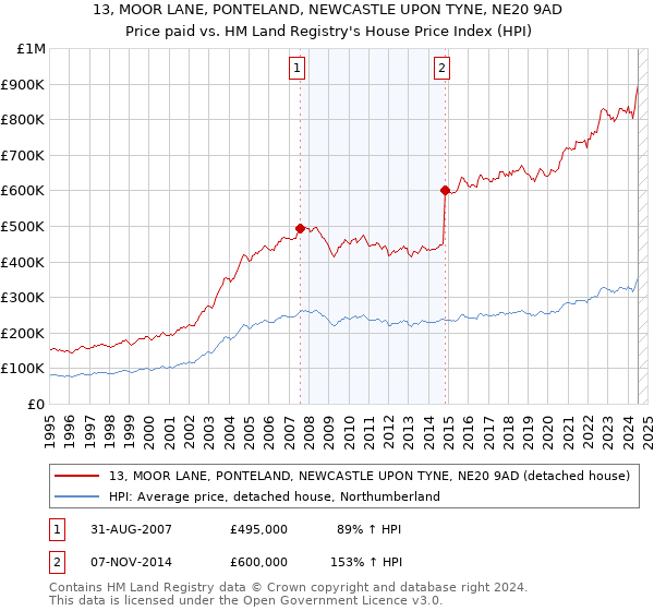 13, MOOR LANE, PONTELAND, NEWCASTLE UPON TYNE, NE20 9AD: Price paid vs HM Land Registry's House Price Index