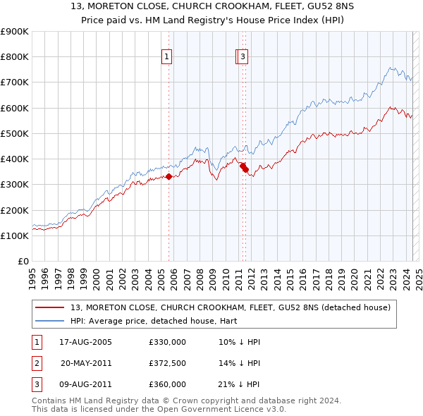 13, MORETON CLOSE, CHURCH CROOKHAM, FLEET, GU52 8NS: Price paid vs HM Land Registry's House Price Index