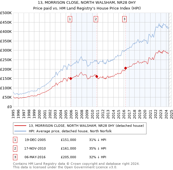 13, MORRISON CLOSE, NORTH WALSHAM, NR28 0HY: Price paid vs HM Land Registry's House Price Index