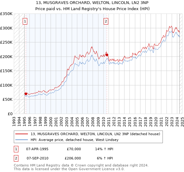 13, MUSGRAVES ORCHARD, WELTON, LINCOLN, LN2 3NP: Price paid vs HM Land Registry's House Price Index