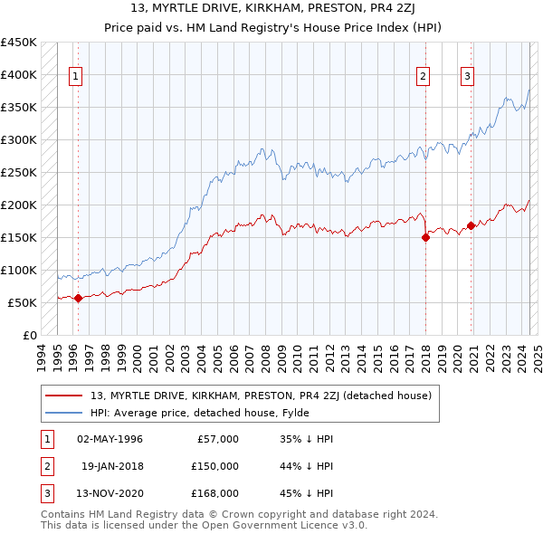 13, MYRTLE DRIVE, KIRKHAM, PRESTON, PR4 2ZJ: Price paid vs HM Land Registry's House Price Index