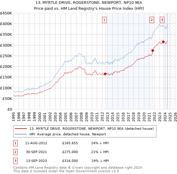 13, MYRTLE DRIVE, ROGERSTONE, NEWPORT, NP10 9EA: Price paid vs HM Land Registry's House Price Index