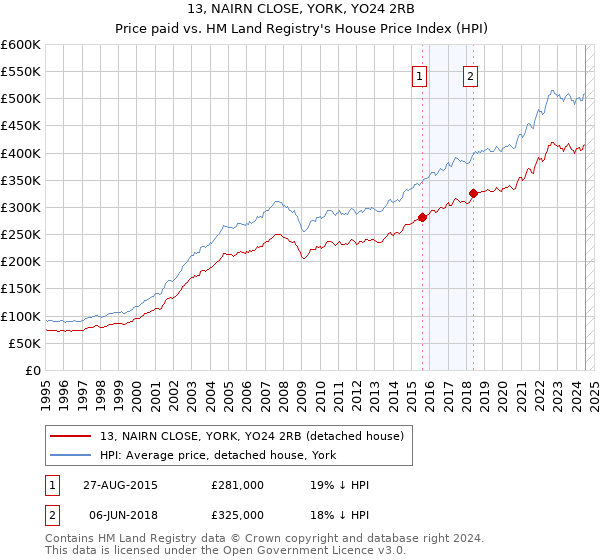 13, NAIRN CLOSE, YORK, YO24 2RB: Price paid vs HM Land Registry's House Price Index