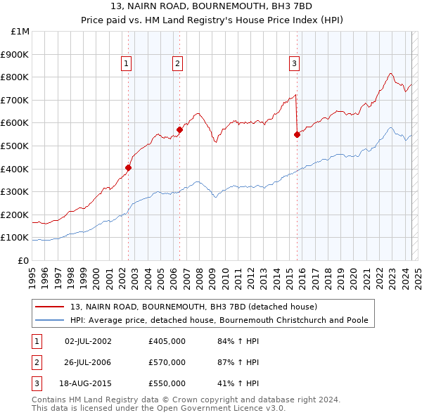 13, NAIRN ROAD, BOURNEMOUTH, BH3 7BD: Price paid vs HM Land Registry's House Price Index