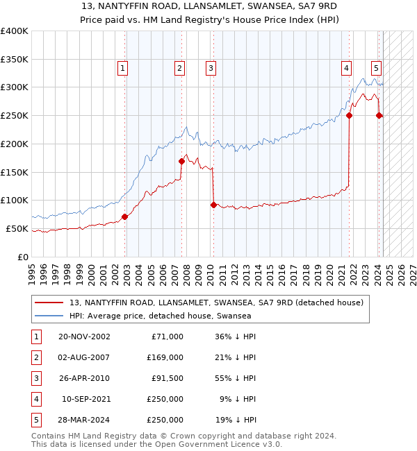 13, NANTYFFIN ROAD, LLANSAMLET, SWANSEA, SA7 9RD: Price paid vs HM Land Registry's House Price Index