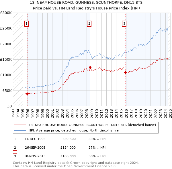 13, NEAP HOUSE ROAD, GUNNESS, SCUNTHORPE, DN15 8TS: Price paid vs HM Land Registry's House Price Index