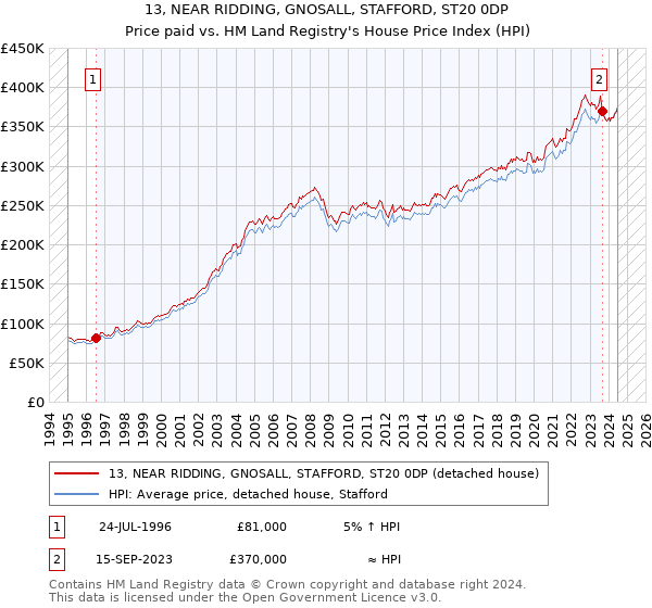 13, NEAR RIDDING, GNOSALL, STAFFORD, ST20 0DP: Price paid vs HM Land Registry's House Price Index