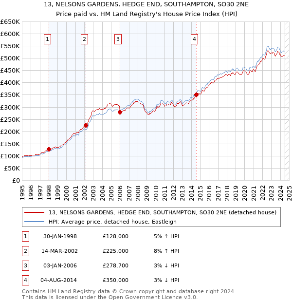 13, NELSONS GARDENS, HEDGE END, SOUTHAMPTON, SO30 2NE: Price paid vs HM Land Registry's House Price Index