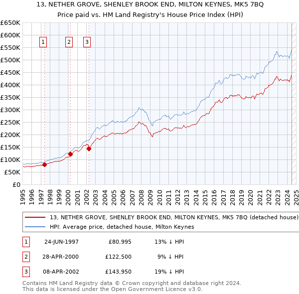 13, NETHER GROVE, SHENLEY BROOK END, MILTON KEYNES, MK5 7BQ: Price paid vs HM Land Registry's House Price Index