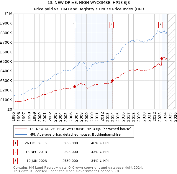 13, NEW DRIVE, HIGH WYCOMBE, HP13 6JS: Price paid vs HM Land Registry's House Price Index