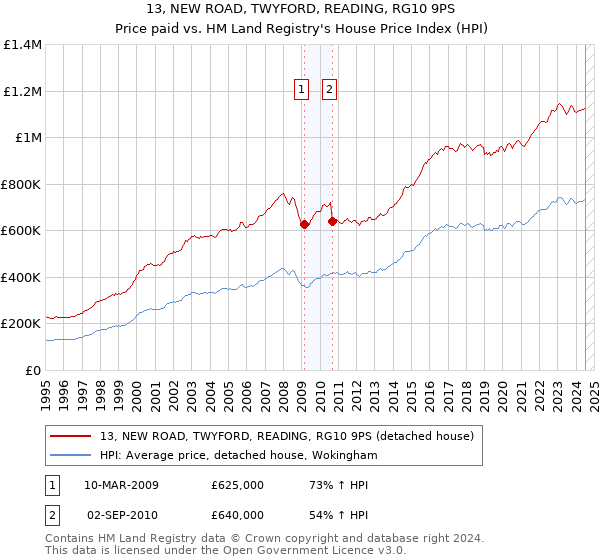 13, NEW ROAD, TWYFORD, READING, RG10 9PS: Price paid vs HM Land Registry's House Price Index