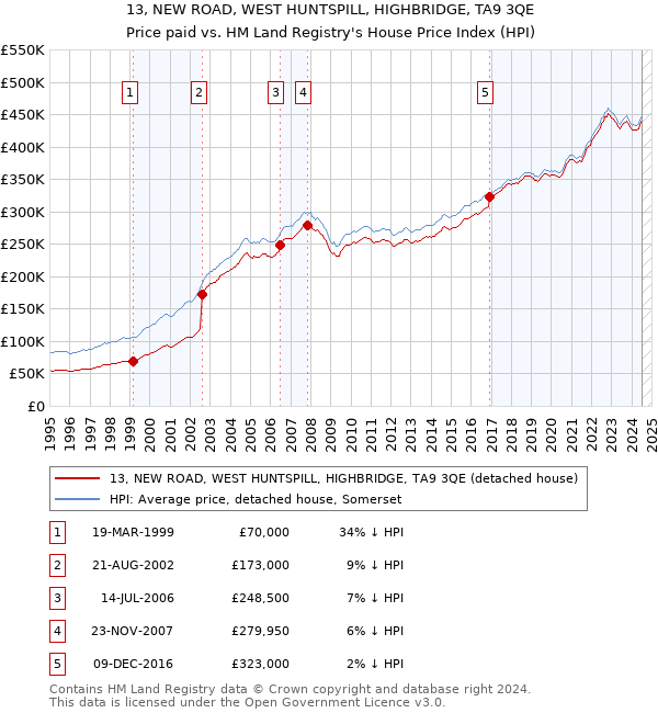 13, NEW ROAD, WEST HUNTSPILL, HIGHBRIDGE, TA9 3QE: Price paid vs HM Land Registry's House Price Index