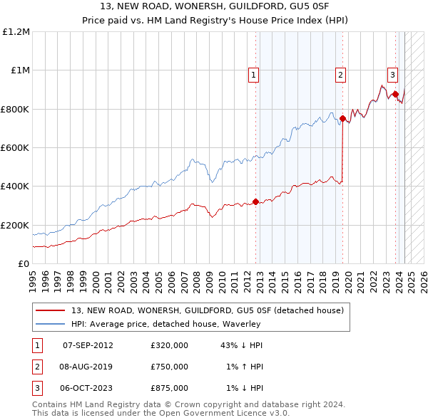 13, NEW ROAD, WONERSH, GUILDFORD, GU5 0SF: Price paid vs HM Land Registry's House Price Index