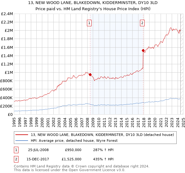 13, NEW WOOD LANE, BLAKEDOWN, KIDDERMINSTER, DY10 3LD: Price paid vs HM Land Registry's House Price Index