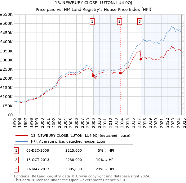 13, NEWBURY CLOSE, LUTON, LU4 9QJ: Price paid vs HM Land Registry's House Price Index