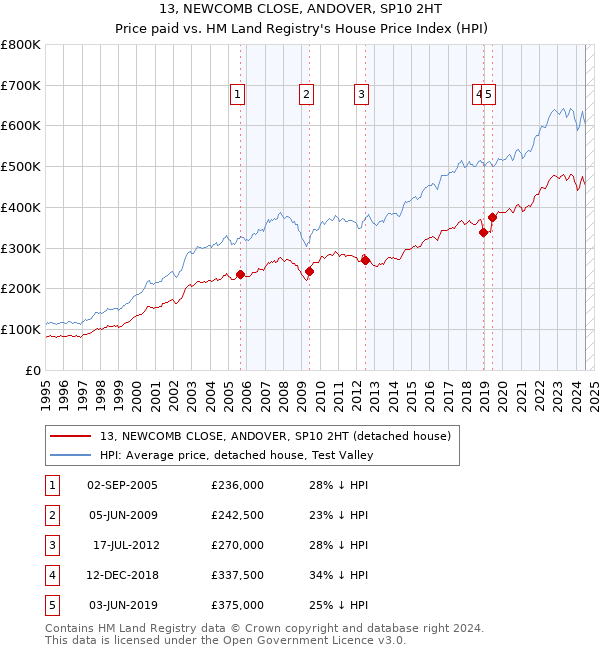 13, NEWCOMB CLOSE, ANDOVER, SP10 2HT: Price paid vs HM Land Registry's House Price Index