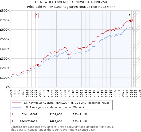 13, NEWFIELD AVENUE, KENILWORTH, CV8 2AU: Price paid vs HM Land Registry's House Price Index