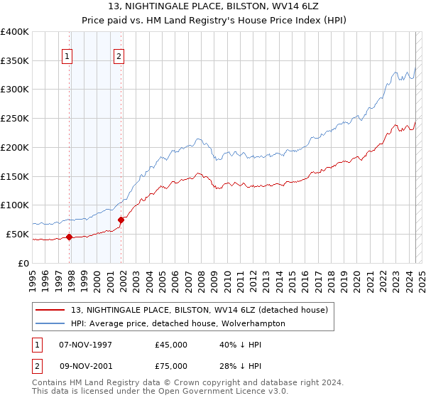 13, NIGHTINGALE PLACE, BILSTON, WV14 6LZ: Price paid vs HM Land Registry's House Price Index