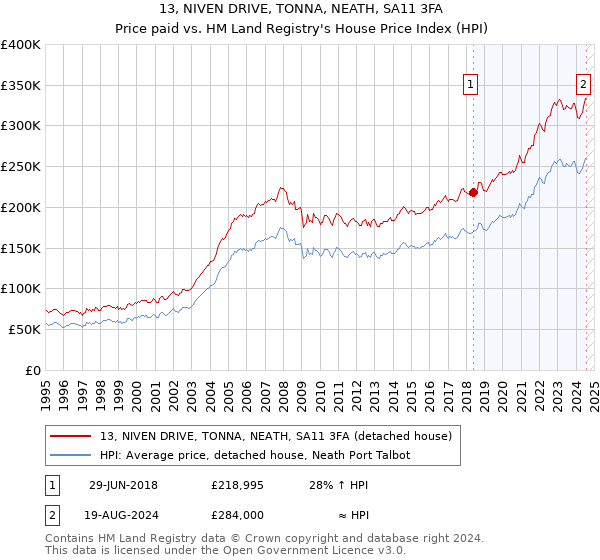 13, NIVEN DRIVE, TONNA, NEATH, SA11 3FA: Price paid vs HM Land Registry's House Price Index