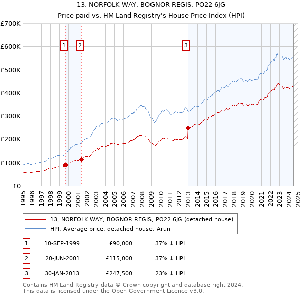 13, NORFOLK WAY, BOGNOR REGIS, PO22 6JG: Price paid vs HM Land Registry's House Price Index