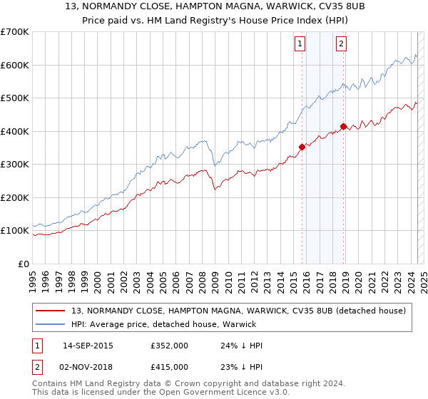 13, NORMANDY CLOSE, HAMPTON MAGNA, WARWICK, CV35 8UB: Price paid vs HM Land Registry's House Price Index