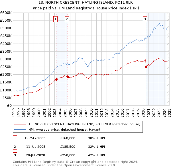 13, NORTH CRESCENT, HAYLING ISLAND, PO11 9LR: Price paid vs HM Land Registry's House Price Index