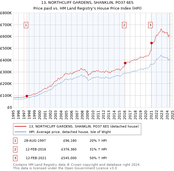 13, NORTHCLIFF GARDENS, SHANKLIN, PO37 6ES: Price paid vs HM Land Registry's House Price Index