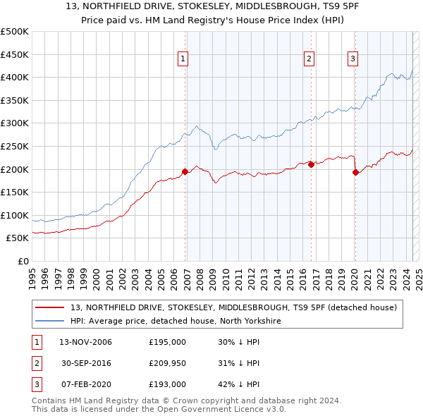 13, NORTHFIELD DRIVE, STOKESLEY, MIDDLESBROUGH, TS9 5PF: Price paid vs HM Land Registry's House Price Index